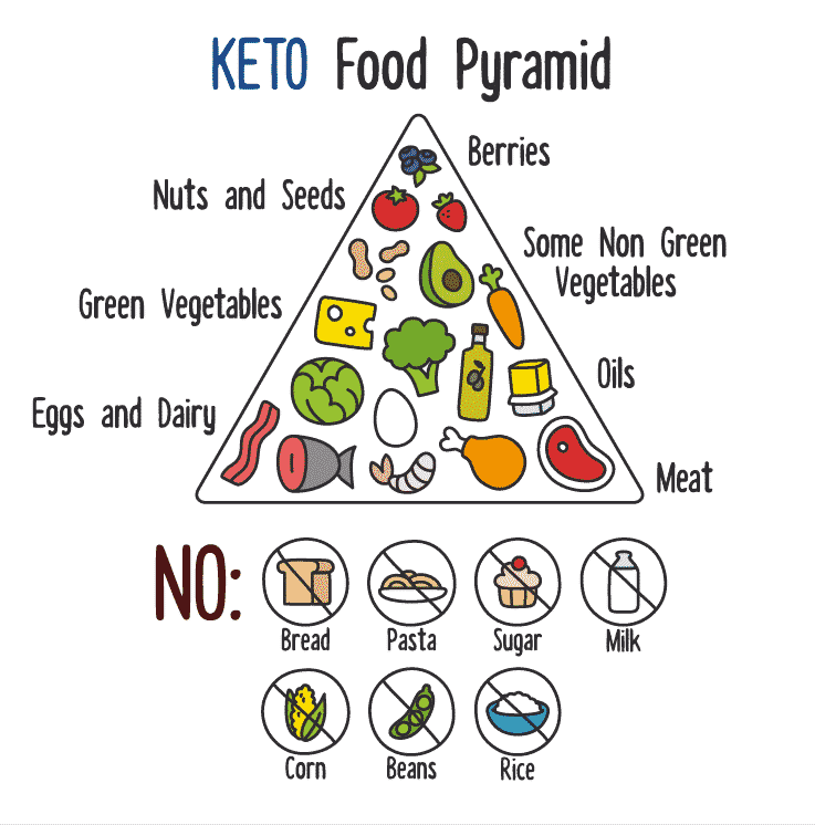Keto food pyramid